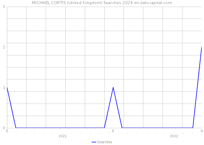 MICHAEL CORTIS (United Kingdom) Searches 2024 