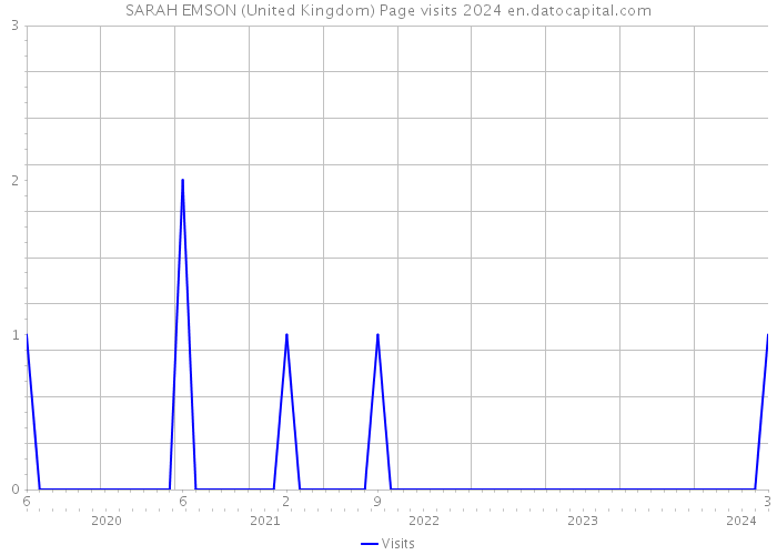 SARAH EMSON (United Kingdom) Page visits 2024 