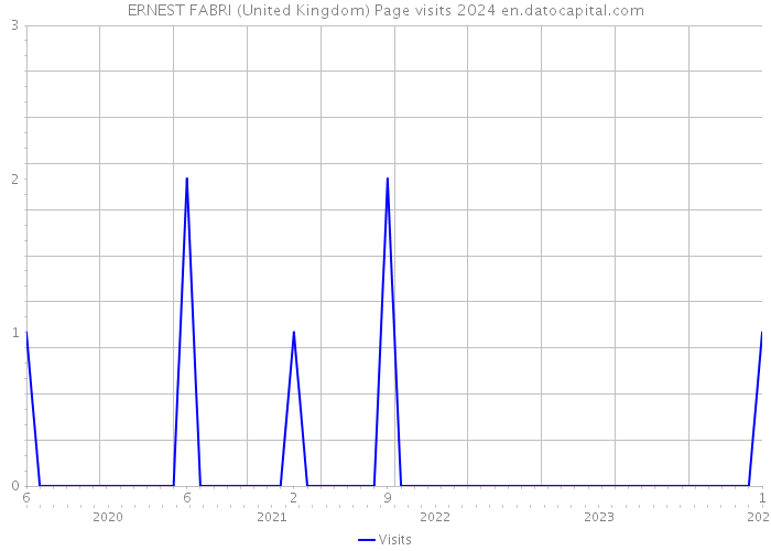 ERNEST FABRI (United Kingdom) Page visits 2024 