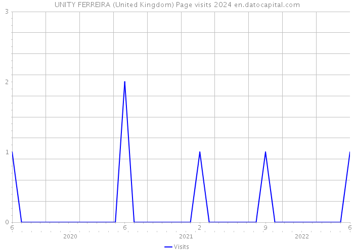 UNITY FERREIRA (United Kingdom) Page visits 2024 
