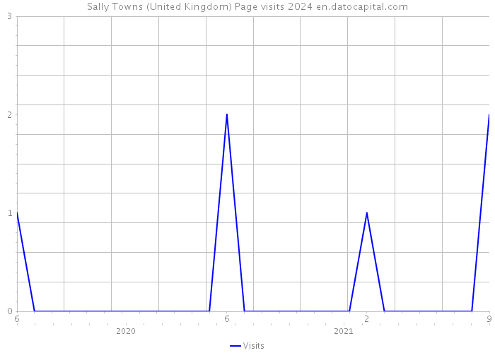Sally Towns (United Kingdom) Page visits 2024 