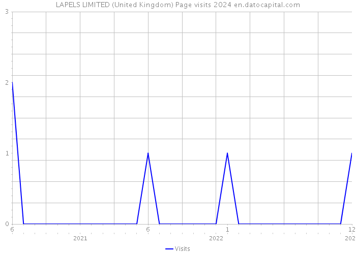 LAPELS LIMITED (United Kingdom) Page visits 2024 