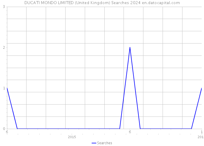 DUCATI MONDO LIMITED (United Kingdom) Searches 2024 