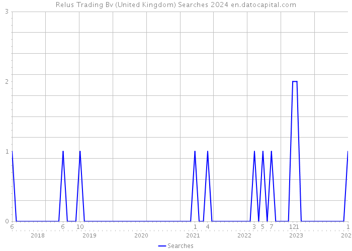Relus Trading Bv (United Kingdom) Searches 2024 