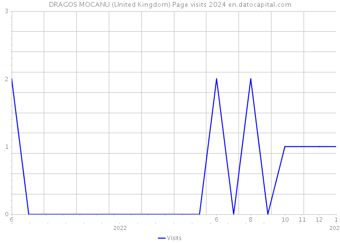 DRAGOS MOCANU (United Kingdom) Page visits 2024 