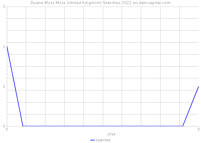 Duane Moss Moss (United Kingdom) Searches 2022 