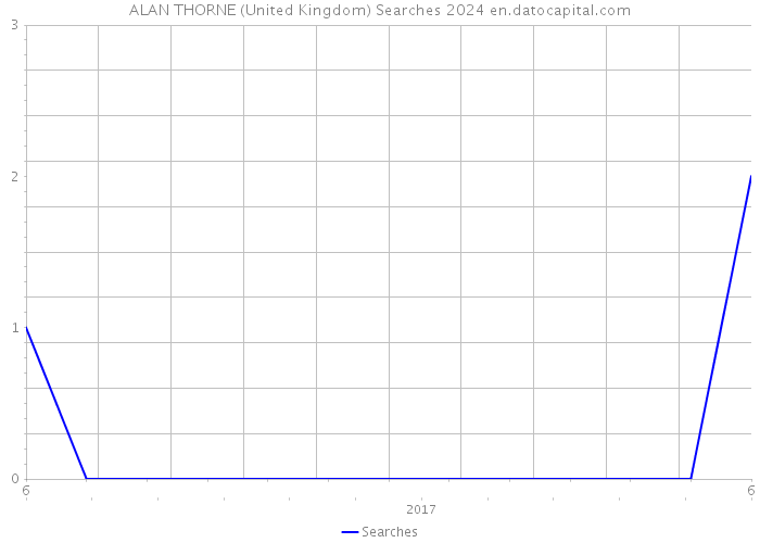 ALAN THORNE (United Kingdom) Searches 2024 