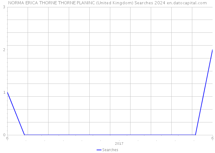 NORMA ERICA THORNE THORNE PLANINC (United Kingdom) Searches 2024 
