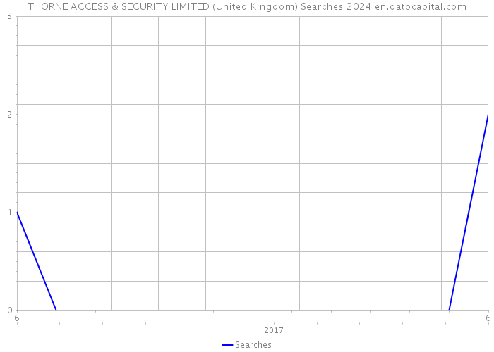 THORNE ACCESS & SECURITY LIMITED (United Kingdom) Searches 2024 