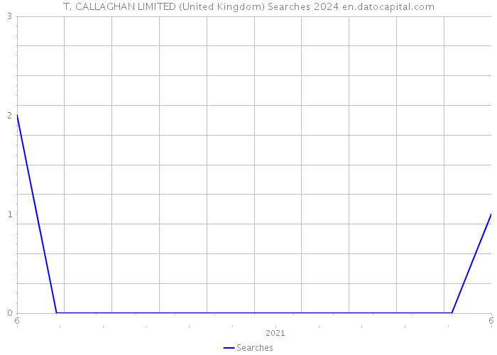 T. CALLAGHAN LIMITED (United Kingdom) Searches 2024 