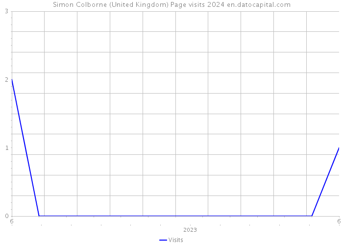 Simon Colborne (United Kingdom) Page visits 2024 