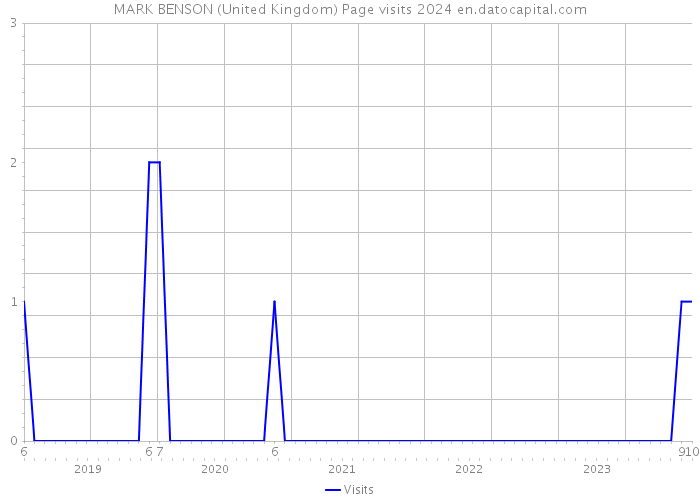 MARK BENSON (United Kingdom) Page visits 2024 