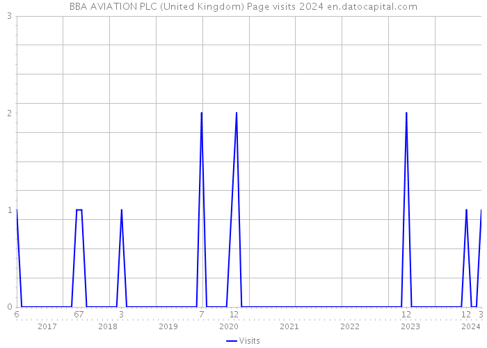 BBA AVIATION PLC (United Kingdom) Page visits 2024 
