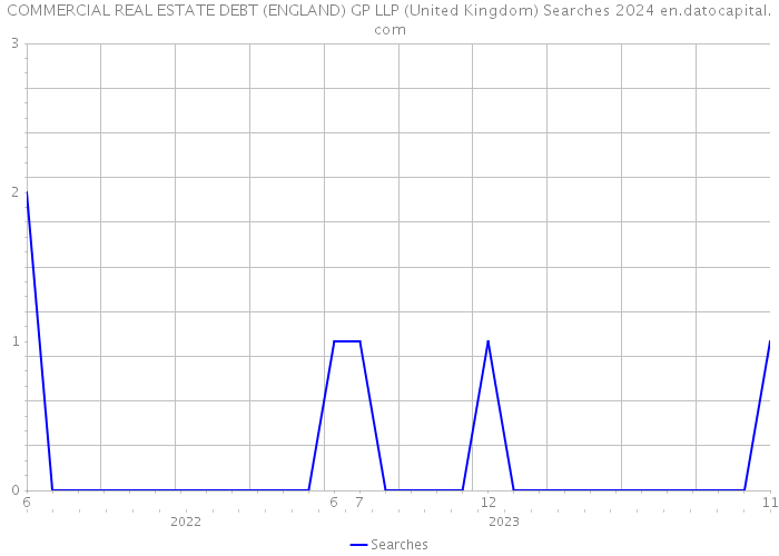 COMMERCIAL REAL ESTATE DEBT (ENGLAND) GP LLP (United Kingdom) Searches 2024 