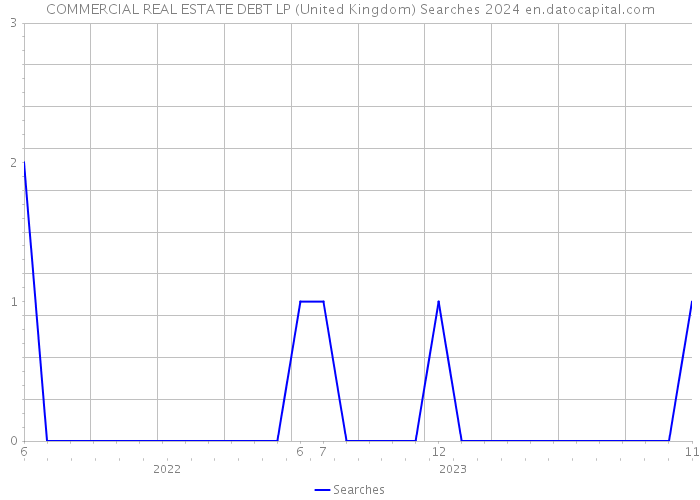 COMMERCIAL REAL ESTATE DEBT LP (United Kingdom) Searches 2024 