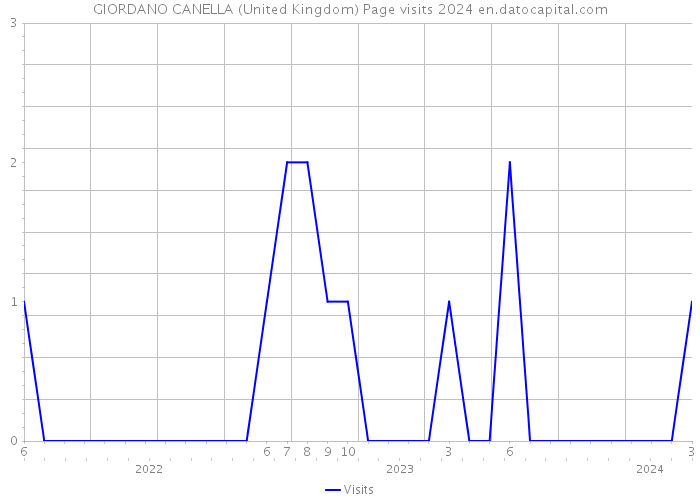 GIORDANO CANELLA (United Kingdom) Page visits 2024 