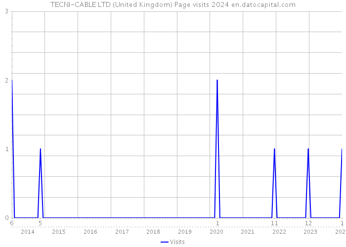 TECNI-CABLE LTD (United Kingdom) Page visits 2024 