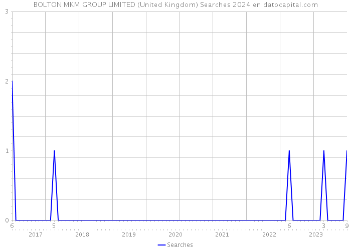 BOLTON MKM GROUP LIMITED (United Kingdom) Searches 2024 