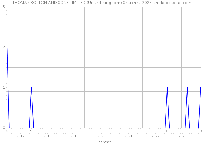 THOMAS BOLTON AND SONS LIMITED (United Kingdom) Searches 2024 