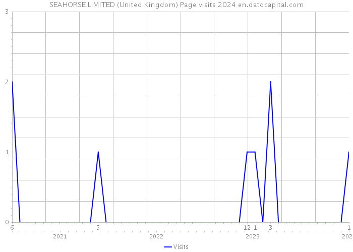 SEAHORSE LIMITED (United Kingdom) Page visits 2024 