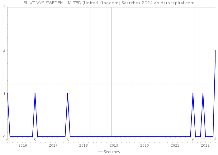 BLIXT VVS SWEDEN LIMITED (United Kingdom) Searches 2024 