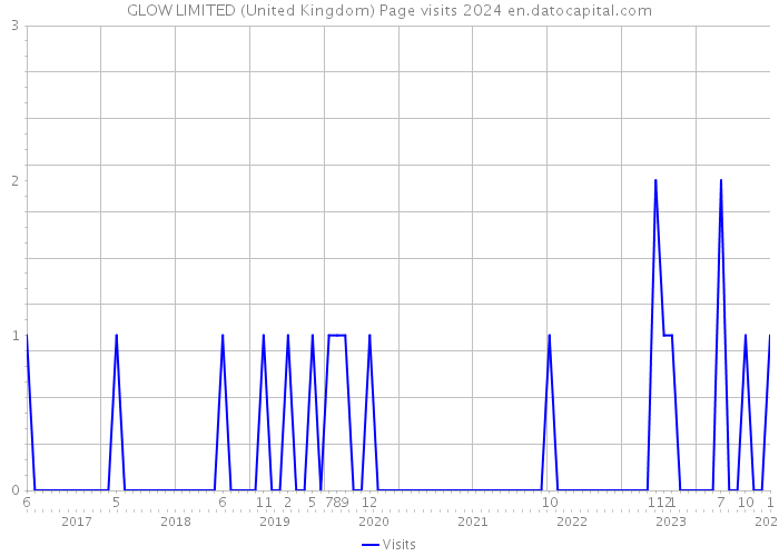 GLOW LIMITED (United Kingdom) Page visits 2024 