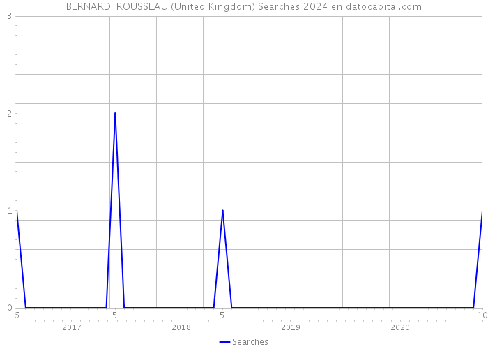 BERNARD. ROUSSEAU (United Kingdom) Searches 2024 