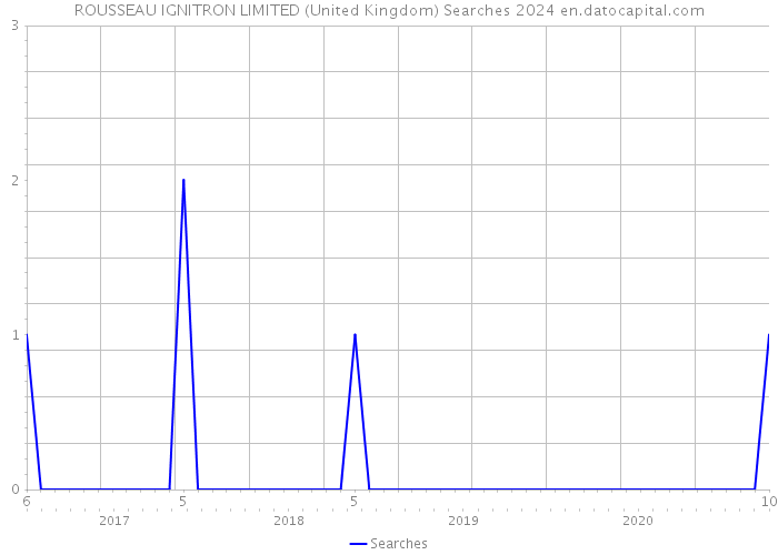 ROUSSEAU IGNITRON LIMITED (United Kingdom) Searches 2024 