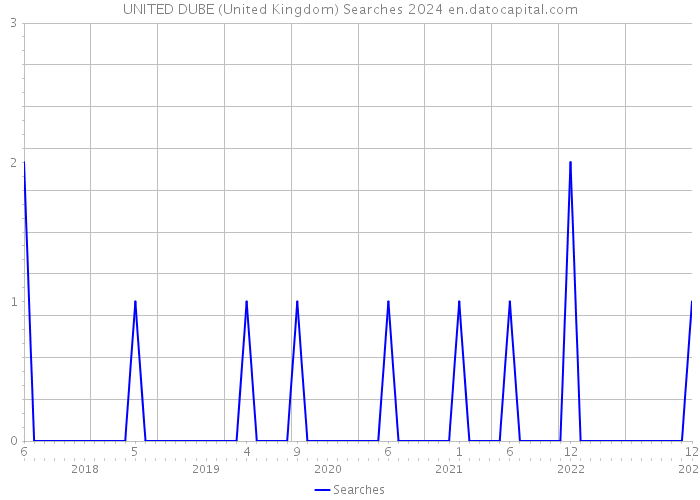 UNITED DUBE (United Kingdom) Searches 2024 