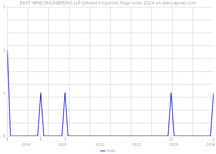 EAST WIND ENGINEERING LLP (United Kingdom) Page visits 2024 