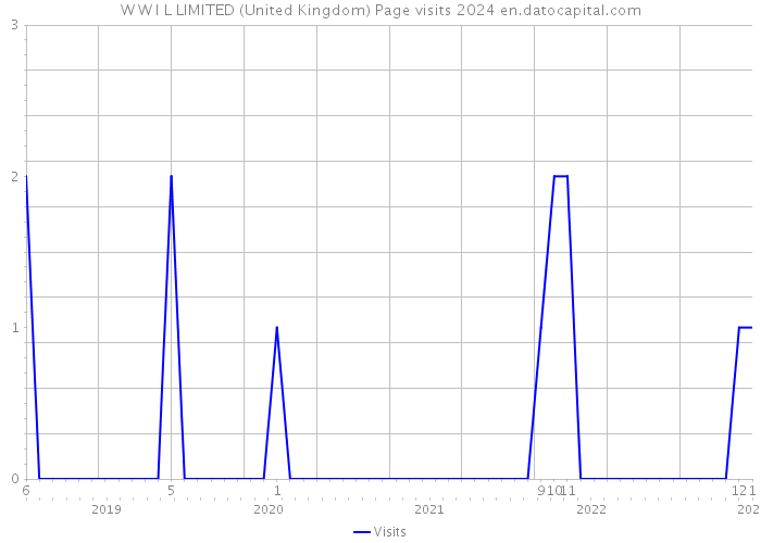 W W I L LIMITED (United Kingdom) Page visits 2024 