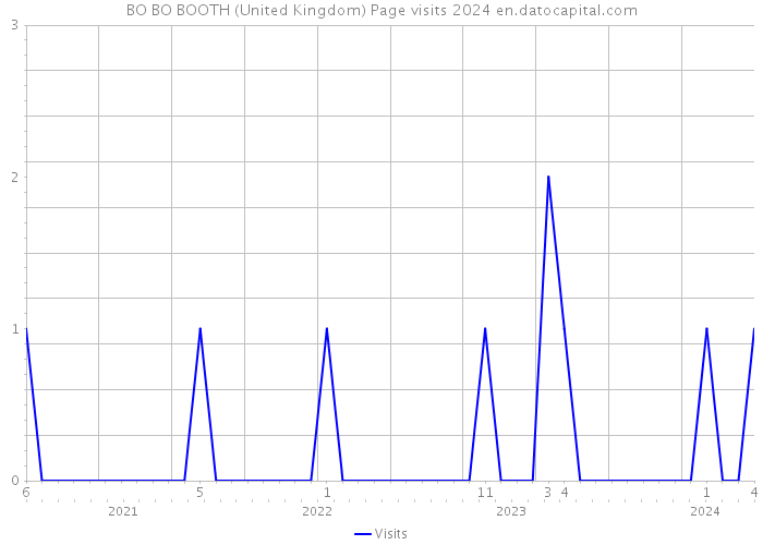 BO BO BOOTH (United Kingdom) Page visits 2024 