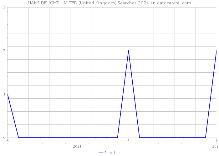 NANS DELIGHT LIMITED (United Kingdom) Searches 2024 