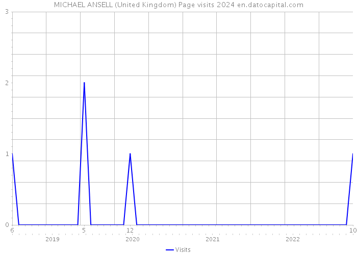 MICHAEL ANSELL (United Kingdom) Page visits 2024 
