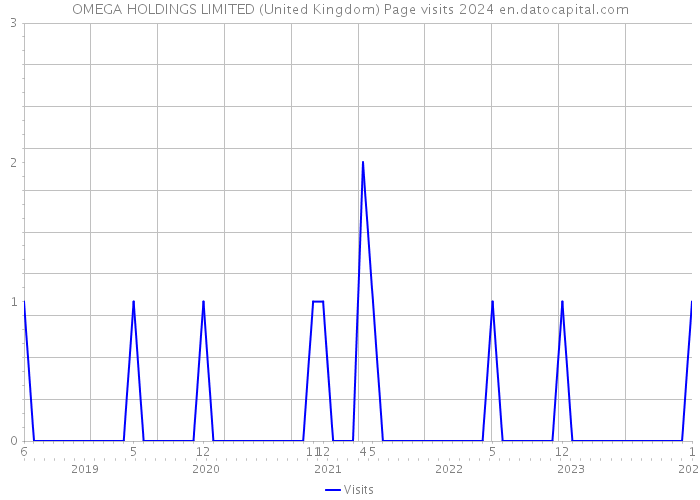 OMEGA HOLDINGS LIMITED (United Kingdom) Page visits 2024 