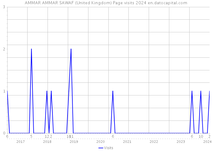 AMMAR AMMAR SAWAF (United Kingdom) Page visits 2024 