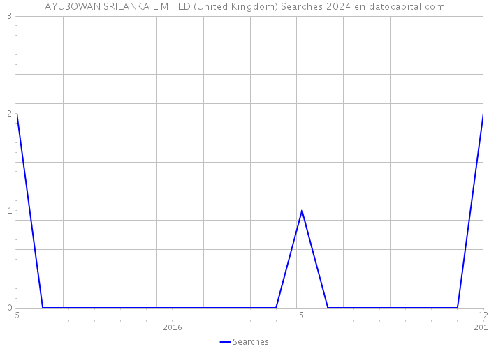 AYUBOWAN SRILANKA LIMITED (United Kingdom) Searches 2024 