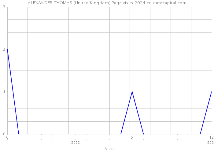 ALEXANDER THOMAS (United Kingdom) Page visits 2024 
