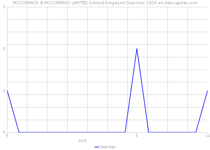 MCCORMICK & MCCORMICK LIMITED (United Kingdom) Searches 2024 