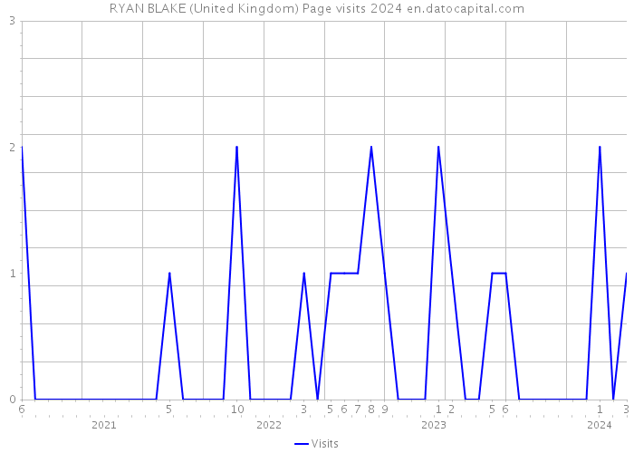 RYAN BLAKE (United Kingdom) Page visits 2024 