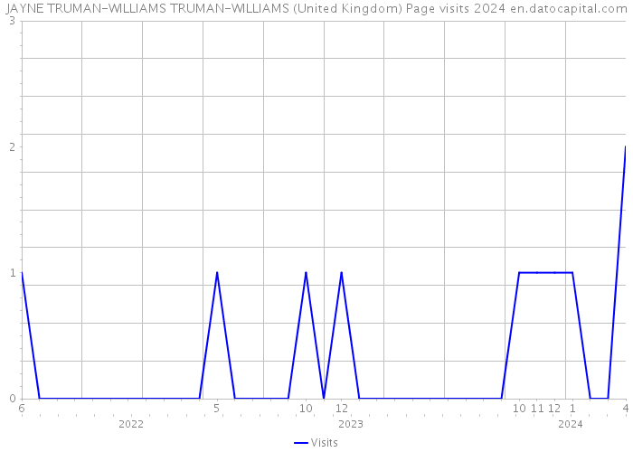 JAYNE TRUMAN-WILLIAMS TRUMAN-WILLIAMS (United Kingdom) Page visits 2024 