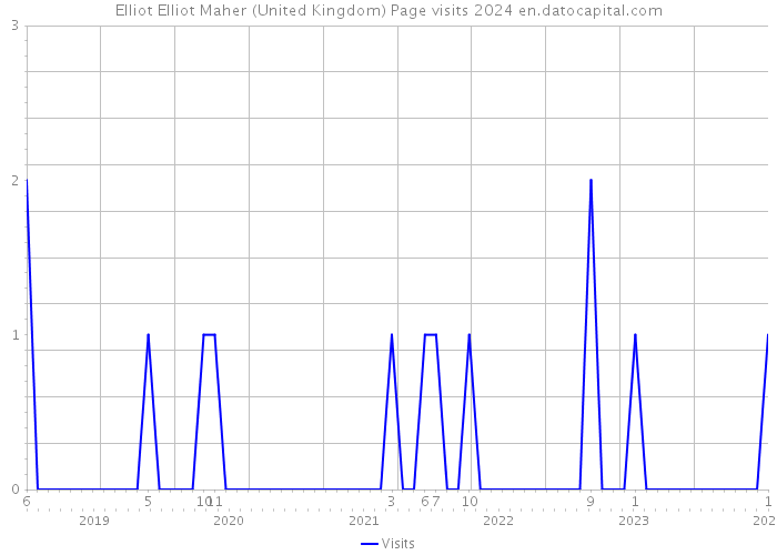 Elliot Elliot Maher (United Kingdom) Page visits 2024 