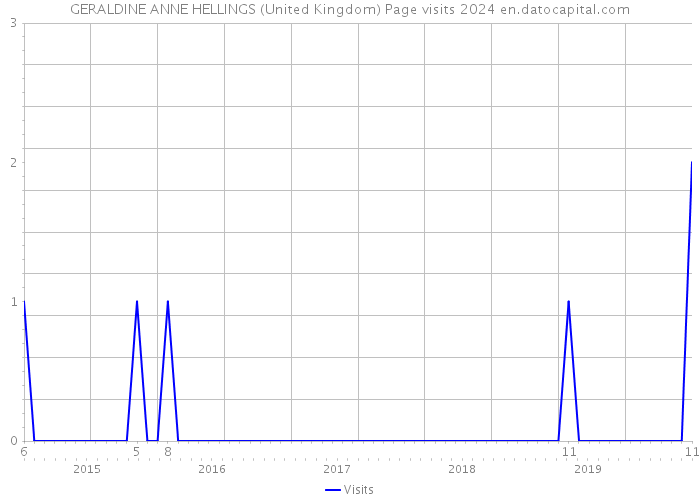 GERALDINE ANNE HELLINGS (United Kingdom) Page visits 2024 