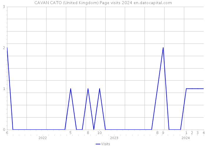 CAVAN CATO (United Kingdom) Page visits 2024 