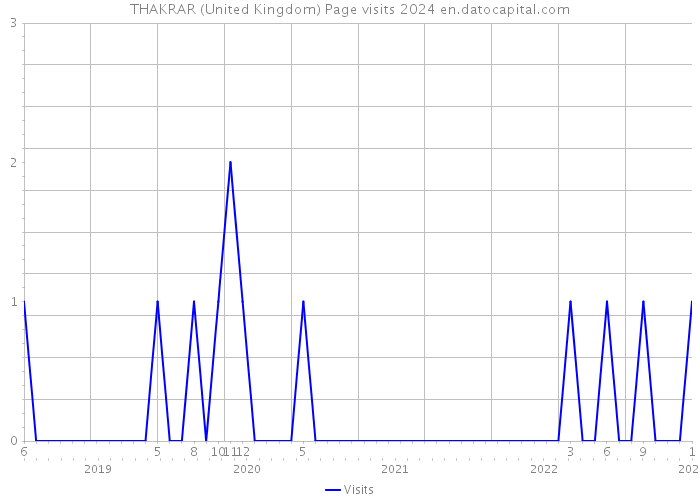 THAKRAR (United Kingdom) Page visits 2024 