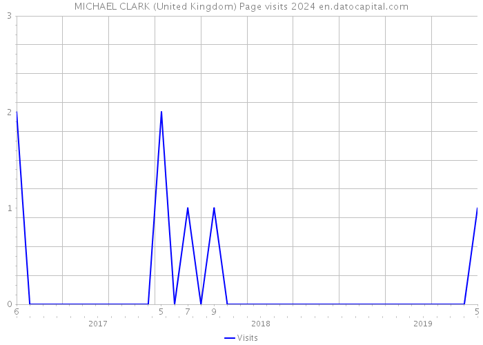 MICHAEL CLARK (United Kingdom) Page visits 2024 