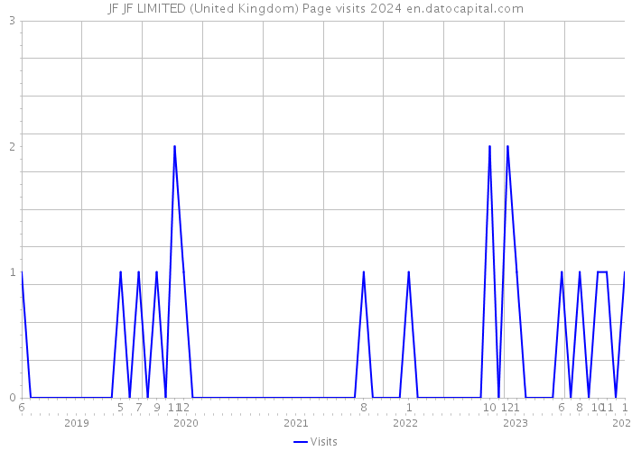 JF JF LIMITED (United Kingdom) Page visits 2024 