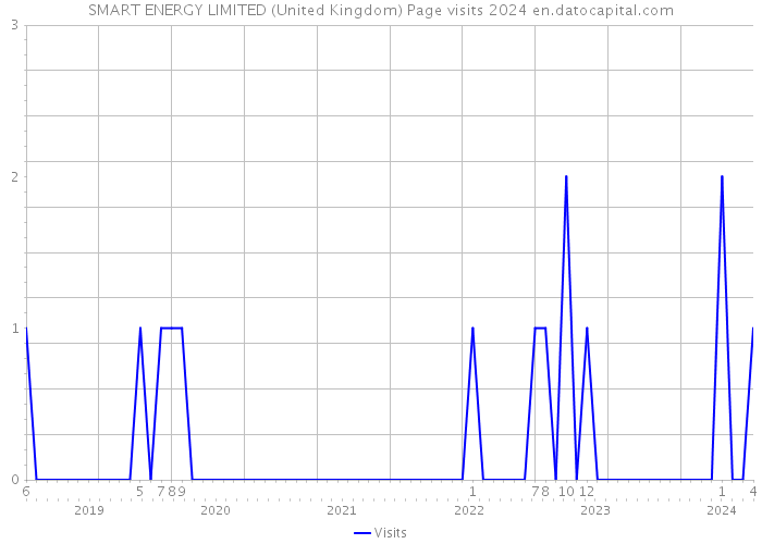 SMART ENERGY LIMITED (United Kingdom) Page visits 2024 