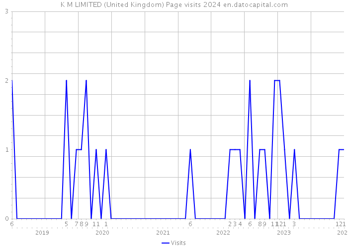 K M LIMITED (United Kingdom) Page visits 2024 