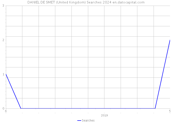 DANIEL DE SMET (United Kingdom) Searches 2024 